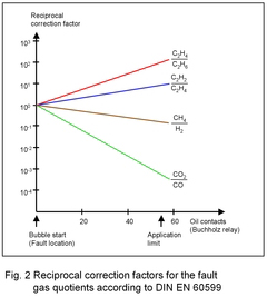 Reciprocal correction factors for the fault gas quotients according to DIN EN 60599
