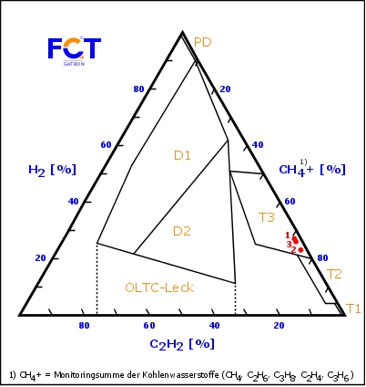 Fehlergas-Dreieck