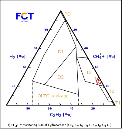 Fault Gas Triangle for the diagnostics after IEC 60599
