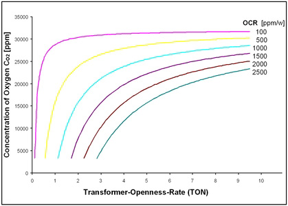 Oxygen consumption in open transformers