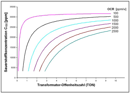 Sauerstoffverbrauch in offenen Transformatoren 